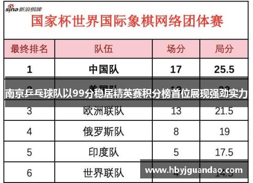 南京乒乓球队以99分稳居精英赛积分榜首位展现强劲实力